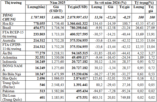 Nhập khẩu bông năm 2025