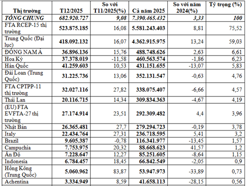 Nhập khẩu nguyên phụ liệu dệt may, da giày năm 2025