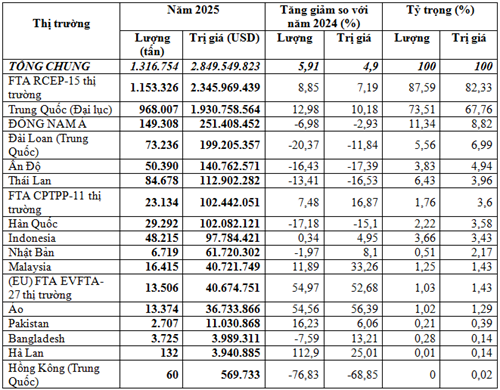Nhập khẩu xơ sợi dệt năm 2025