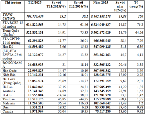 Xuất khẩu rau quả năm 2025