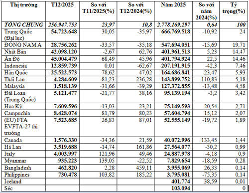 Xuất khẩu hóa chất năm 2025
