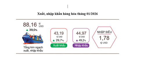Xuất khẩu của Việt Nam tháng 1/2026 tăng 29,7% so với cùng kỳ