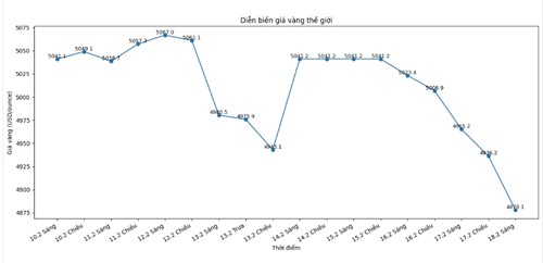 Diễn biến giá vàng thế giới những phiên giao dịch gần đây. Biểu đồ: Khương Duy 