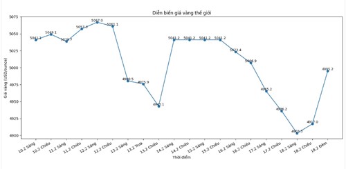 Diễn biến giá vàng thế giới những phiên giao dịch gần đây. Biểu đồ: Khương Duy