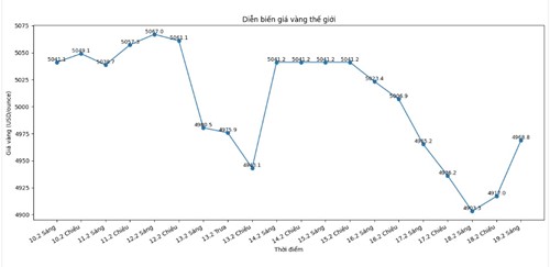 Diễn biến giá vàng thế giới những phiên giao dịch gần đây. Biểu đồ: Khương Duy