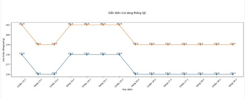 Diễn biến giá vàng SJC những phiên giao dịch gần đây. Biểu đồ: Khương Duy