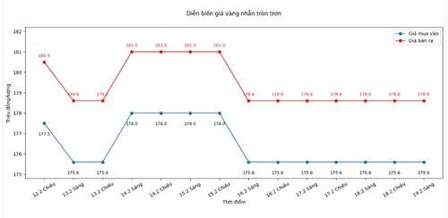 Diễn biến giá vàng nhẫn những phiên giao dịch gần đây. Biểu đồ: Khương Duy