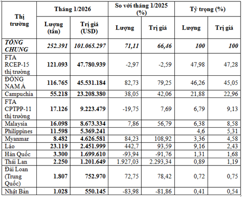Xuất khẩu phân bón tháng 1/2026