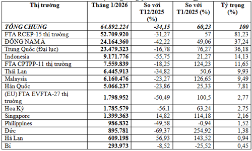 Nhập khẩu bánh kẹo và sản phẩm ngũ cốc tháng 1/2026