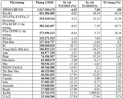 Xuất khẩu giày dép tháng 1/2026