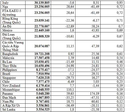 Xuất khẩu dệt may tháng 1/2026