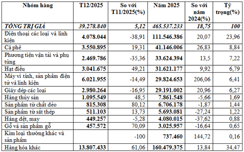 Hàng hóa xuất khẩu sang thị trường Hy Lạp năm 2025