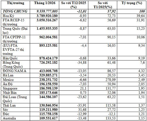 Xuất khẩu máy vi tính, sản phẩm điện tử và linh kiện tháng 1/2026