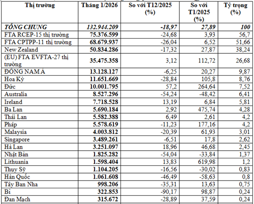 Nhập khẩu sữa và sản phẩm sữa tháng 1/2026