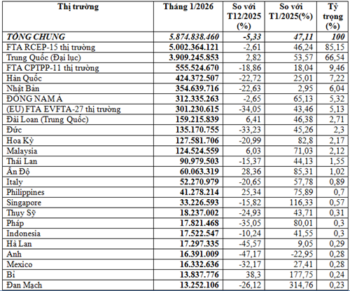 Nhập khẩu máy móc, thiết bị phụ tùng tháng 1/2026