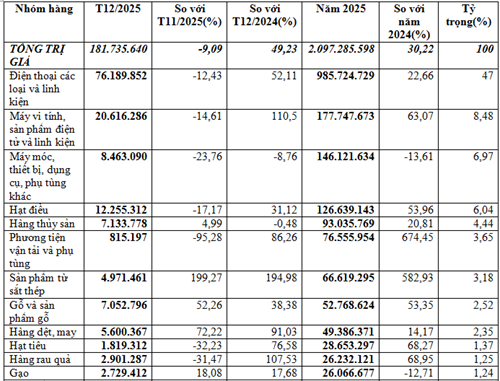 Xuất khẩu sang Ả Rập Xê Út năm 2025