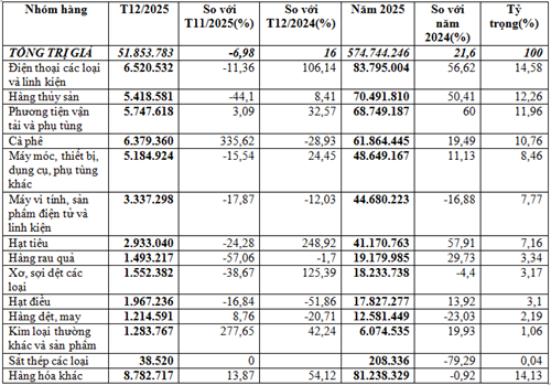 Kim ngạch nhập khẩu phân bón 10 tháng năm 2025 tăng 33%