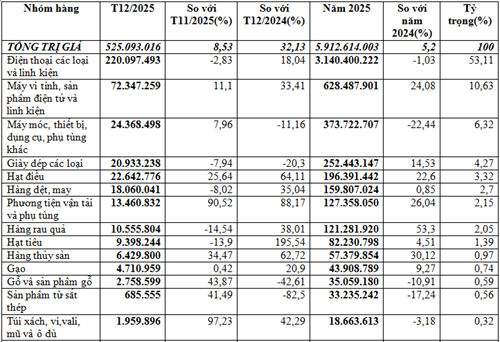 Xuất khẩu sang U.A.E năm 2025