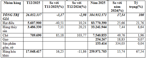 Xuất khẩu sang Iraq năm 2025