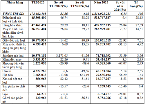 Xuất khẩu sang Thổ Nhĩ Kỳ năm 2025