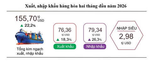 Kim ngạch xuất nhập khẩu hai tháng đầu năm tăng 22,2%
