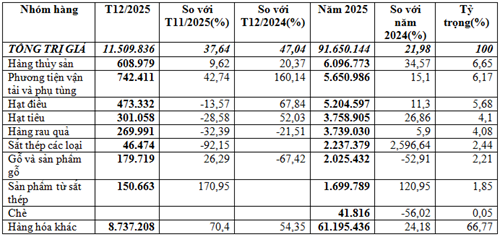 Xuất khẩu sang Kuwait năm 2025