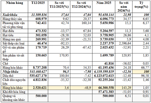 Xuất nhập khẩu Việt Nam - Kuwait năm 2025