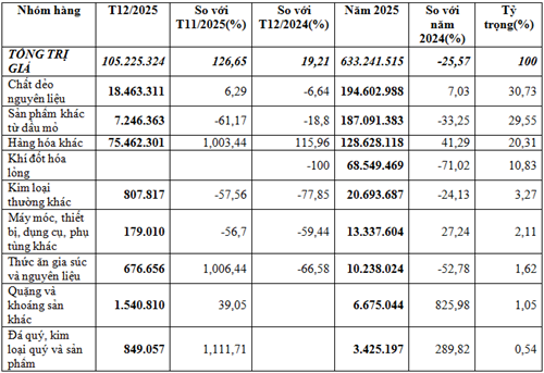 Nhập khẩu hàng hóa từ U.A.E trong năm 2025