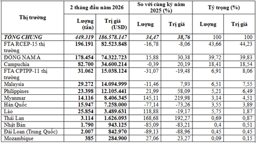 Xuất khẩu phân bón 2 tháng đầu năm 2026