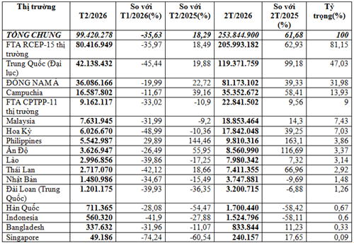 Xuất khẩu thức ăn gia súc và nguyên liệu 2 tháng đầu năm 2026