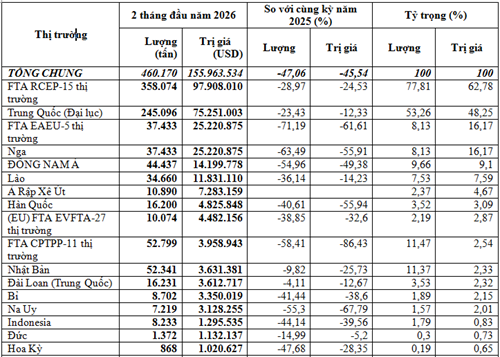 Nhập khẩu phân bón 2 tháng đầu năm 2026