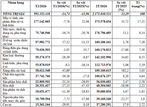 Nhập khẩu hàng hóa từ Thái Lan 2 tháng đầu năm 2026