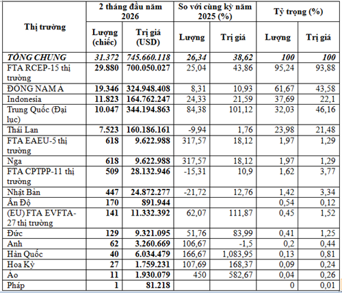Nhập khẩu ô tô nguyên chiếc 2 tháng đầu năm 2026
