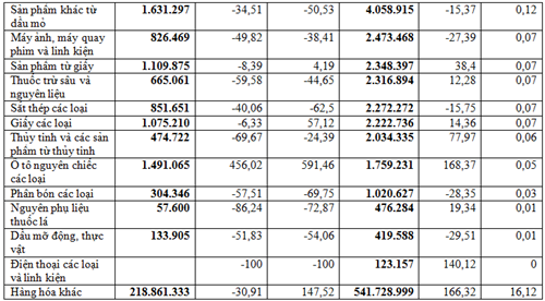 Nhập khẩu hàng hóa từ Mỹ 2 tháng đầu năm 2026