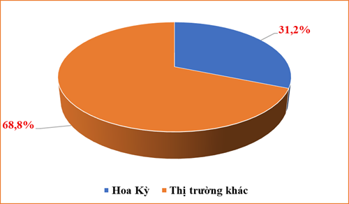Hoa Kỳ chiếm hơn 31% kim ngạch xuất khẩu của Việt Nam