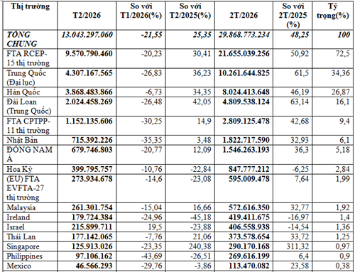 Nhập khẩu máy vi tính, điện tử và linh kiện 2 tháng đầu năm 2026