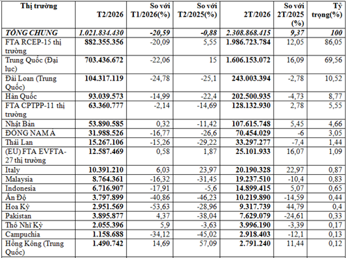 Nhập khẩu vải may mặc 2 tháng đầu năm 2026
