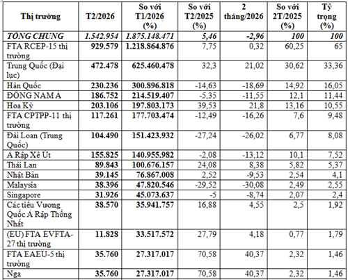 Nhập khẩu nguyên liệu nhựa 2 tháng đầu năm 2026