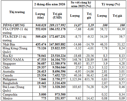 Nhập khẩu phế liệu sắt thép 2 tháng đầu năm 2026