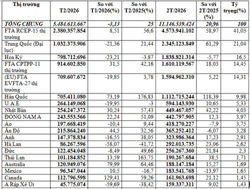 Xuất khẩu điện thoại và linh kiện 2 tháng đầu năm 2026