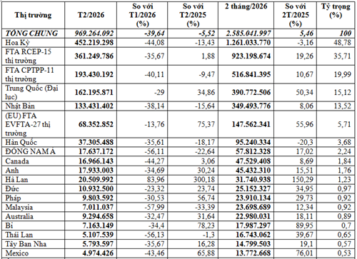 Xuất khẩu gỗ và sản phẩm gỗ 2 tháng đầu năm 2026 
