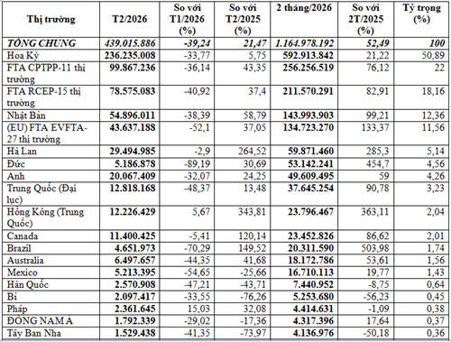 Xuất khẩu đồ chơi, dụng cụ thể thao 2 tháng đầu năm 2026