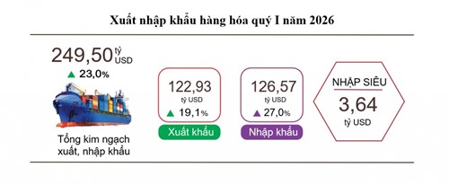 Kim ngạch xuất nhập khẩu quý I tăng 23% so với cùng kỳ