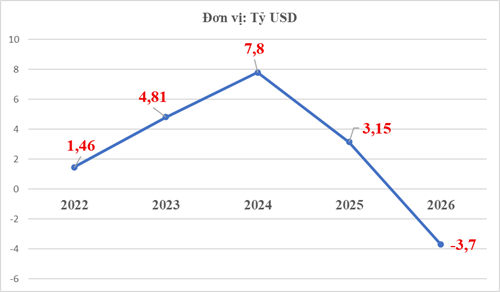 Thấy gì từ nhập siêu gần 4 tỷ USD trong quý I/2026?