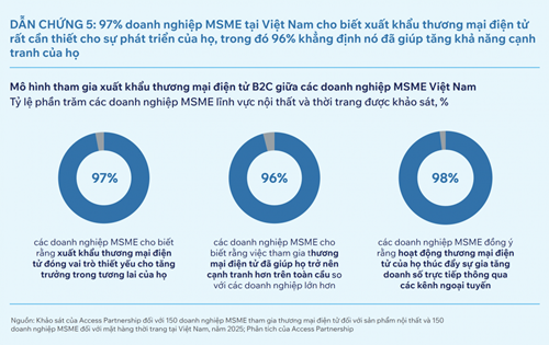 Xuất khẩu qua thương mại điện tử: “Cú hích” đưa nội thất, thời trang chạm mốc 110 tỷ USD