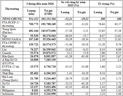 Nhập khẩu phân bón 3 tháng đầu năm 2026