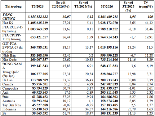 Xuất khẩu hàng dệt may 3 tháng đầu năm 2026
