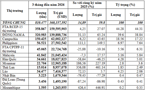 Xuất khẩu phân bón 3 tháng đầu năm 2026