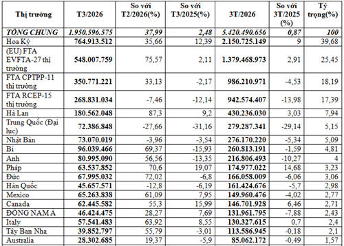 Xuất khẩu giày dép 3 tháng đầu năm 2026