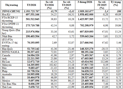 Xuất khẩu gỗ và sản phẩm gỗ quý I/2026 